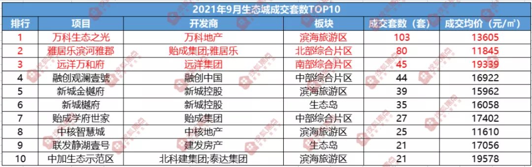 户型|“金九”变“铜九”?9月滨海楼市再度遇冷!跌幅最大的竟然是它