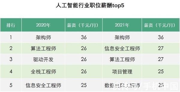 行业|算法人才或缺170万？2021年AI人才平均薪酬达2万元