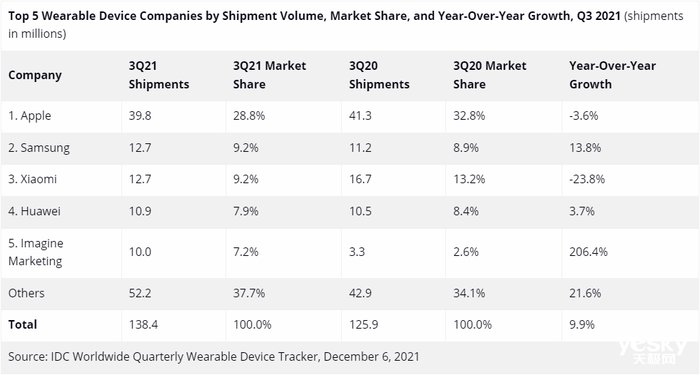 tws|2021年第三季度可穿戴设备出货量增长9.9%，苹果华为地位稳固