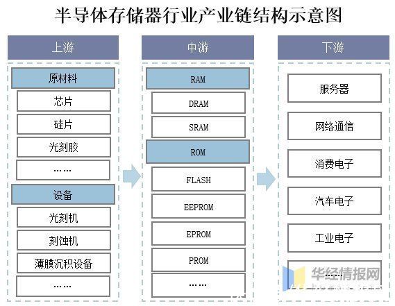 现状|2020年中国半导体存储器行业发展现状分析，市场进口替代空间巨大