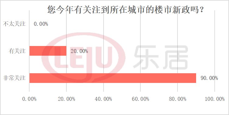 二手房|新政调查！40%深圳人支持“放松购房资格，取消限制”