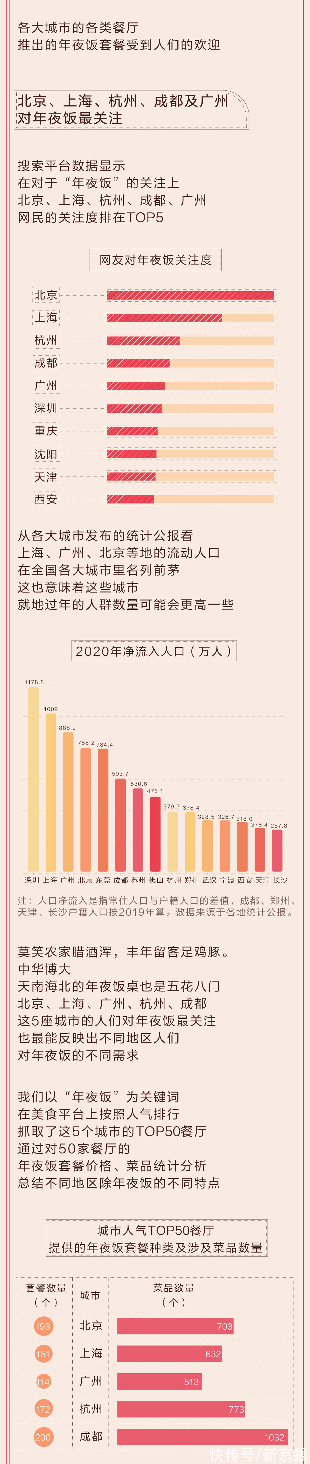 餐厅|我们整理了5个城市的人气餐厅，发现最受欢迎的年夜饭是这些