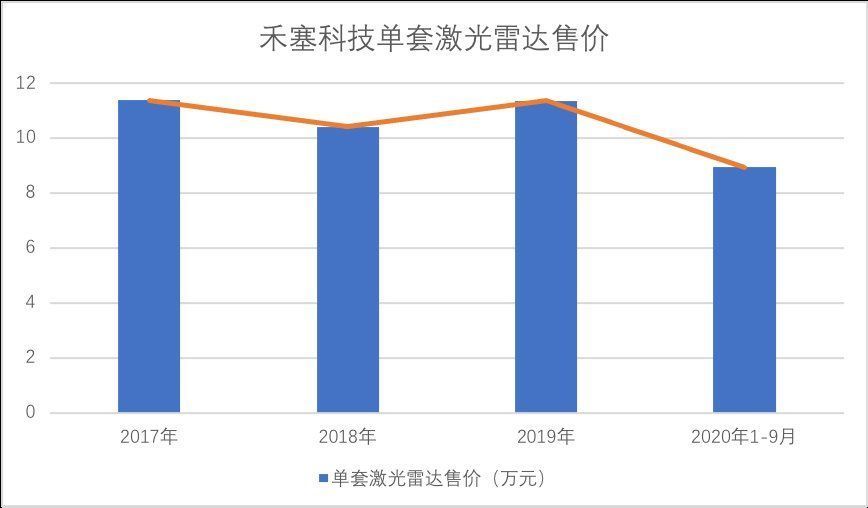 w商业化临近，无人驾驶亟需重估