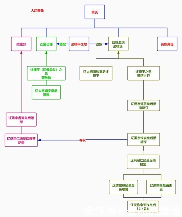 乙室|大辽传国九代,皇后皆出萧氏,契丹为何用汉姓,萧氏又从何而来