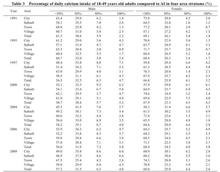 情形|大部分国人摄入不足 为什么我们的身体离不开钙？