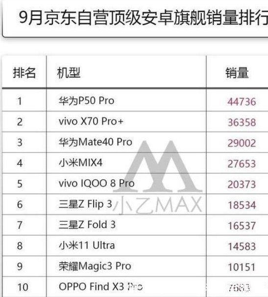 旗舰|4G旗舰也不愁卖，华为P50 Pro再夺销量冠军，Mate50有望回归5G