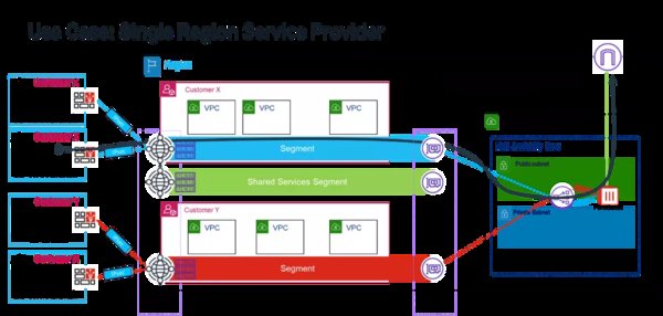 Fortinet首批支持AWS Cloud WAN