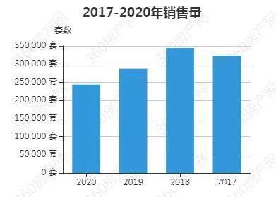 数据|一天卖700多套,郑州气温骤降,楼市成交热度回升