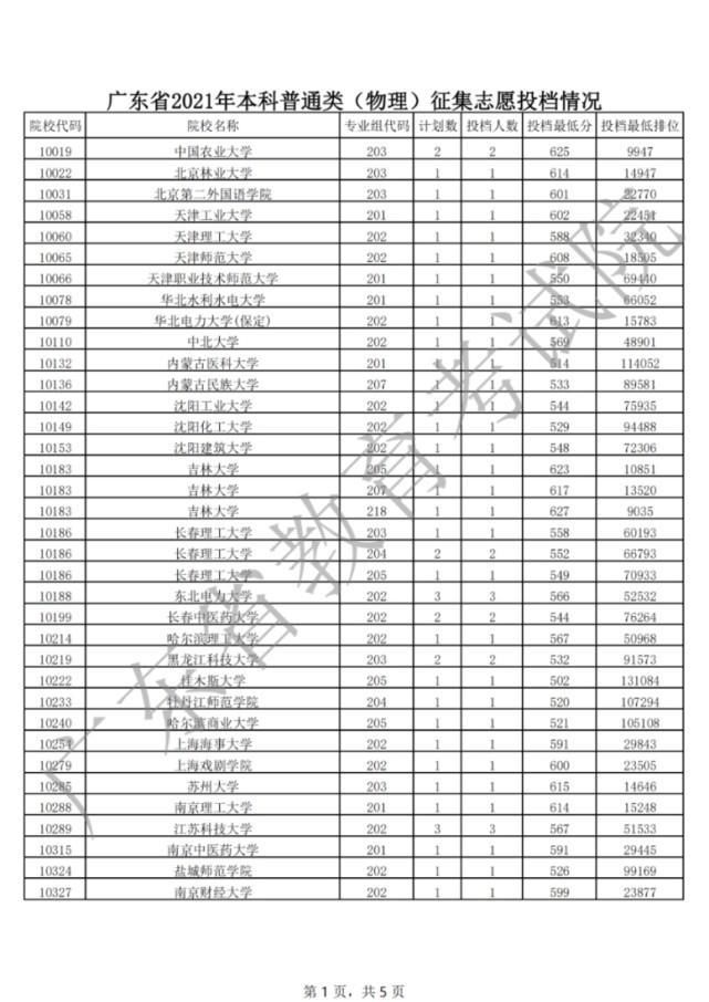 征集志愿|2021年普通高考本科批次征集志愿共投出考生2315人