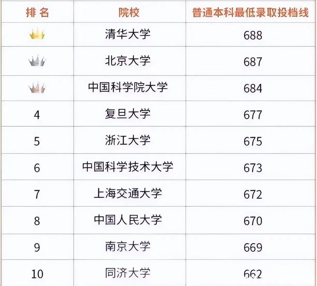 干货满满（全国211大学排名名单）全国211大学一览表 第3张