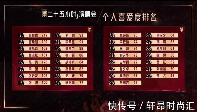 《哥哥》个人喜爱度排名:前3名很意外,李承铉第11,敖犬又垫底