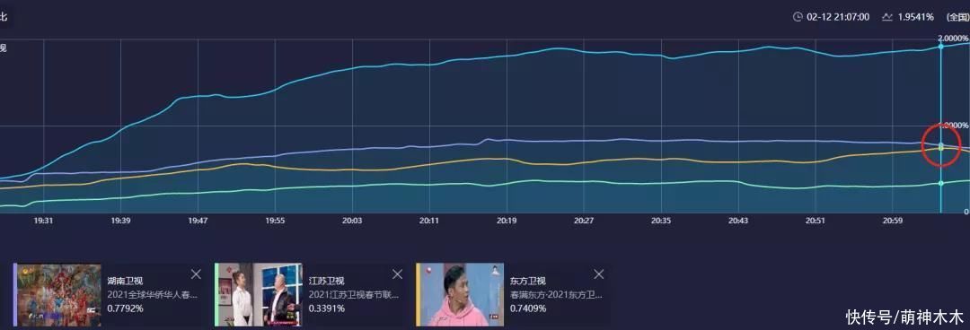四大卫视春晚收视比拼:北京台夺第一,丁真带不动热度输给宋小宝