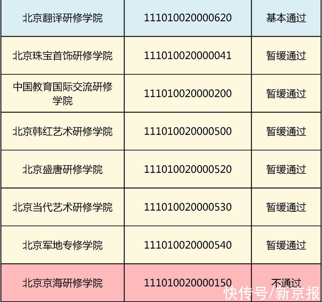 赵熹|民办高校办学状况检查结果：北京民族大学等13所未通过年检