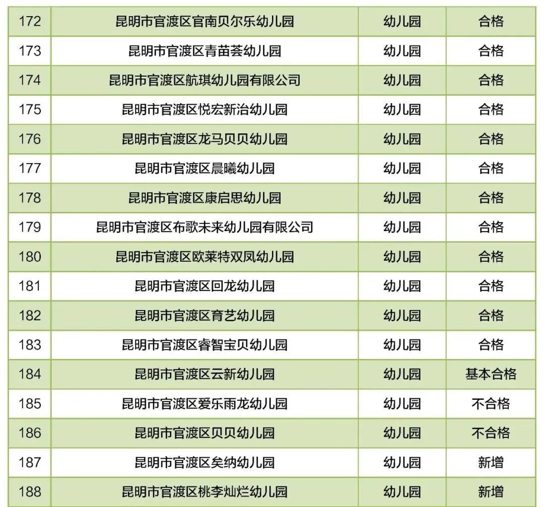 培训学校|昆明46所民办教育机构年检不合格！涉及幼儿园、中小学……