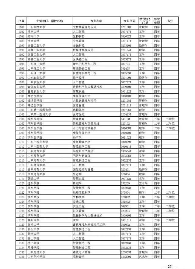 教育部官宣！2021高考新增2046个本科专业可报！