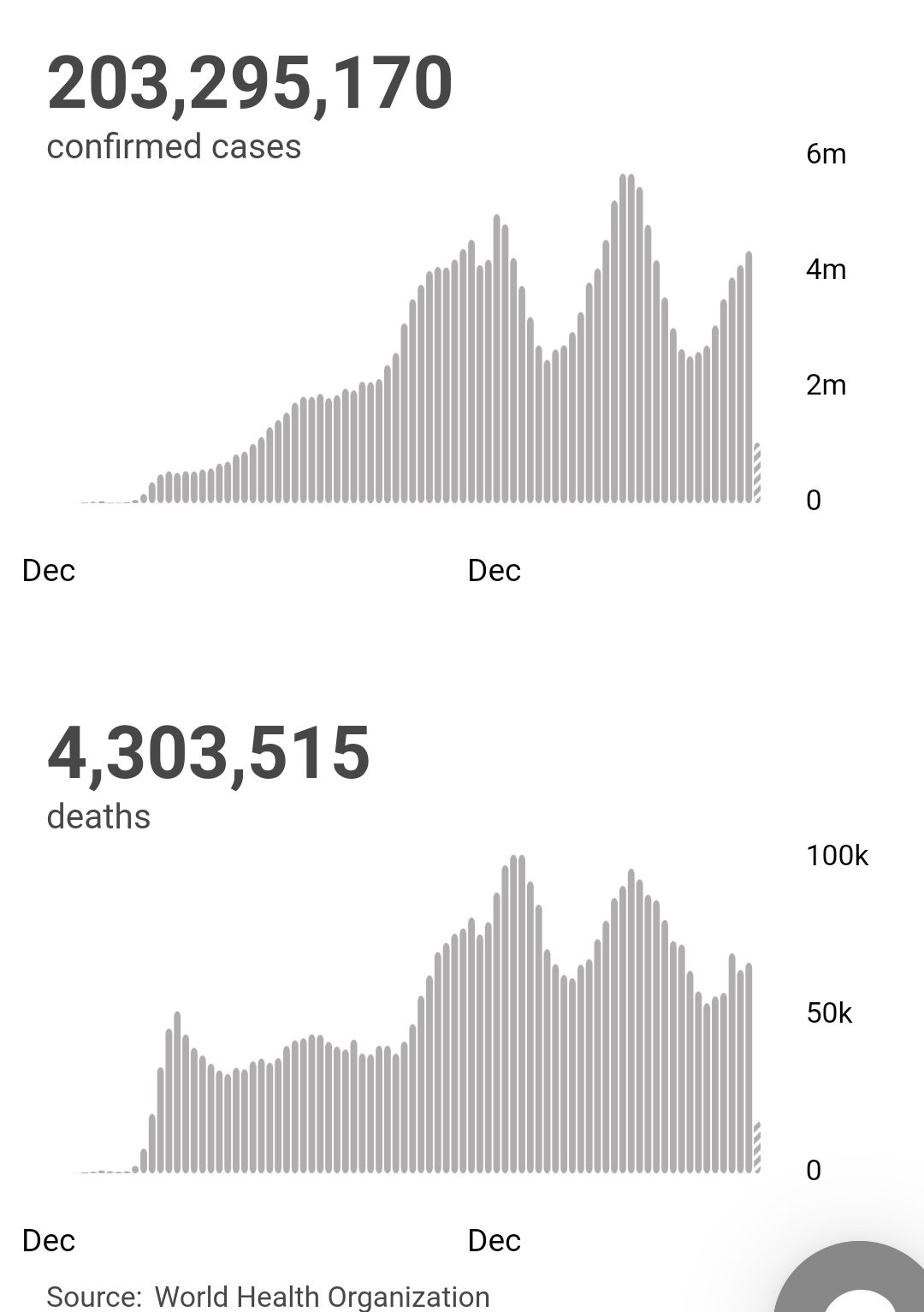 世卫组织|世卫组织：全球新冠肺炎确诊病例超2.0329亿例
