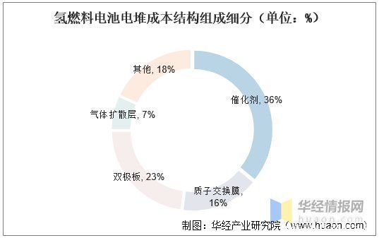 氫燃料電池電堆成本結構組成細分(單位:%)電堆系統是氫能車的心臟.