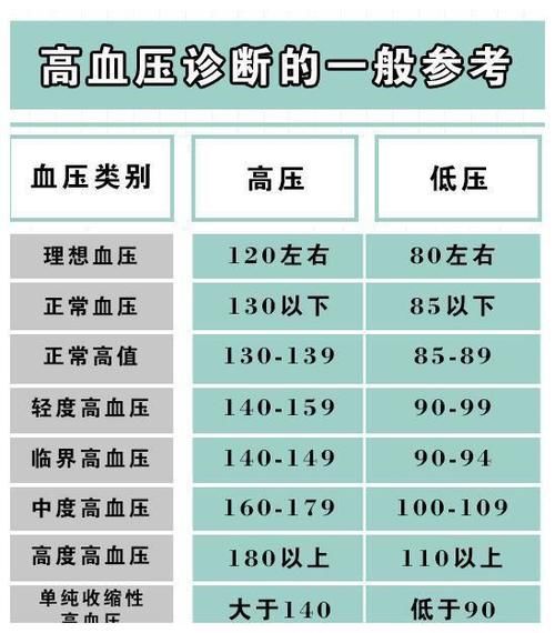 糖尿病|各年龄段血压、血糖、血脂、尿酸对照表,果断收藏!