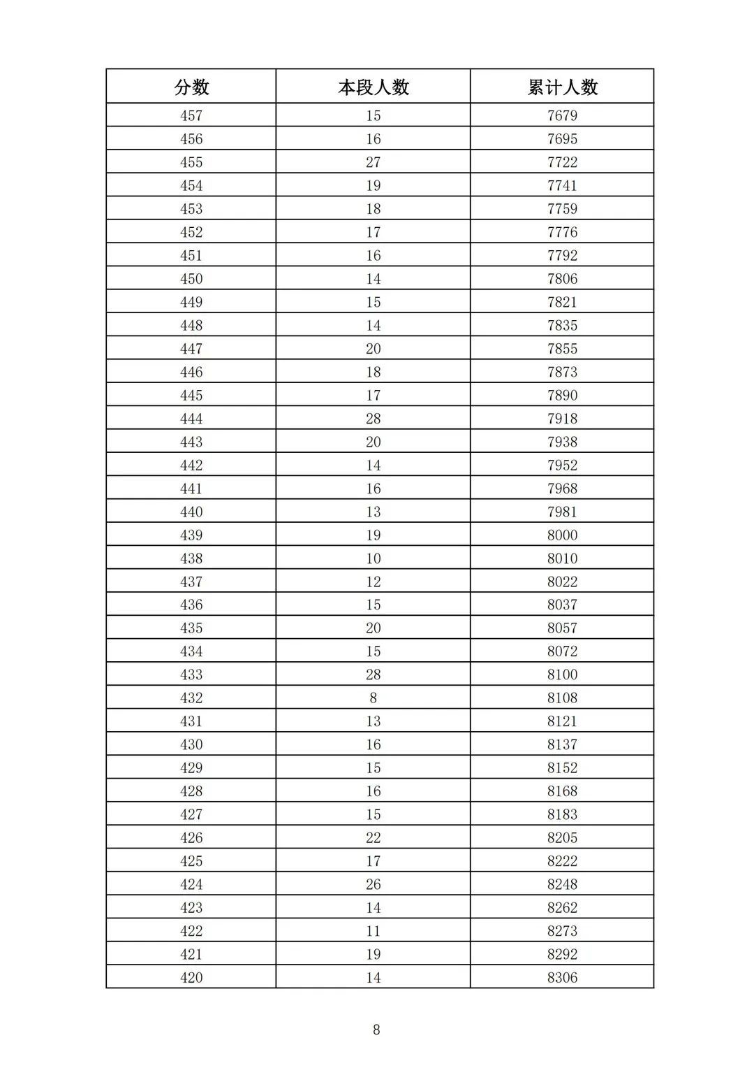 五年制|362分！2021济南普通高中志愿填报资格线公布！附中考一分一段表