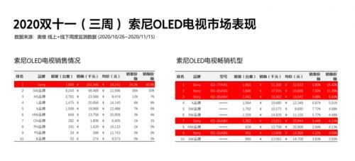 依然|不靠价格夺第一，高端大屏市场索尼依然是带头大哥