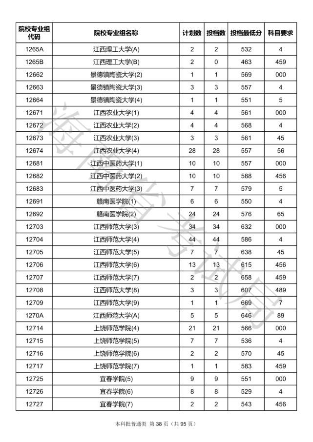 2020海南本科批院校录取投档线汇总！2021高考志愿填报参考