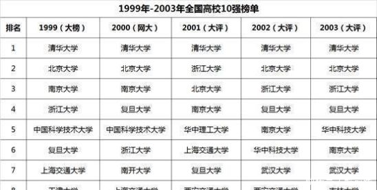 历年中国大学排行榜10强高校变迁，有的大学崛起，有的大学没落