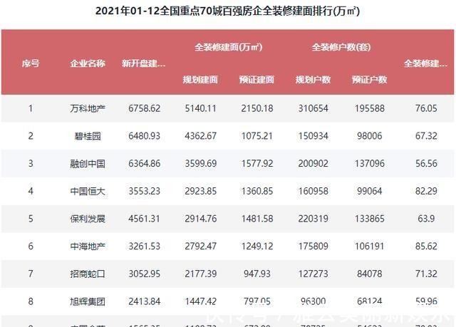 排行榜|2021年1-12月百强房企全装修建面排行榜