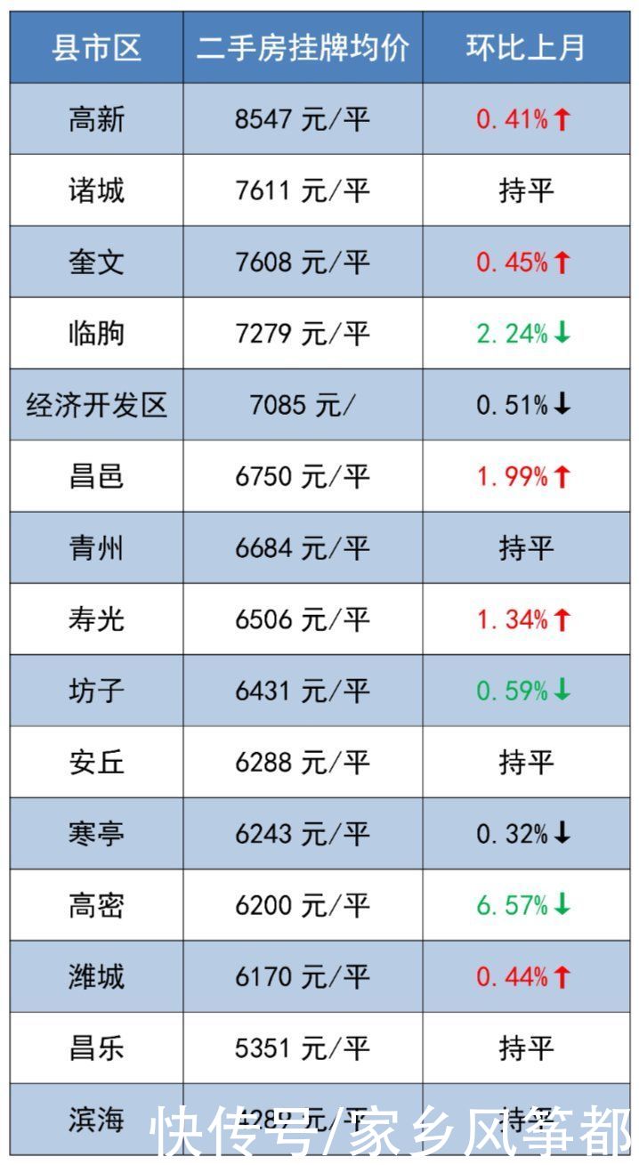 数据|潍坊最新房价数据出炉