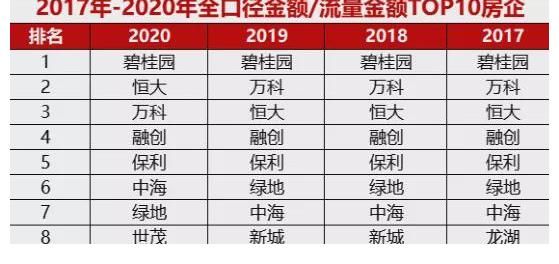 房企|大洗牌!地产十强重新排座次!
