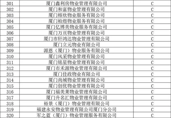 官方认证!厦门物业排名,这58家最牛!这个小区物业费最高插图15 官方认证!厦门物业排名,这58家最牛!这个小区物业费最高插图15