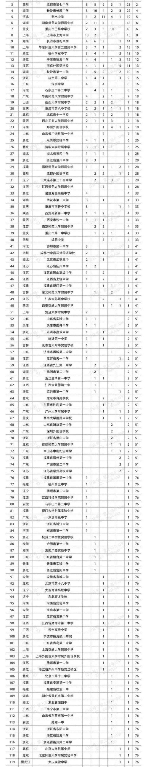 2020年五大学科竞赛各省市金牌排行top10