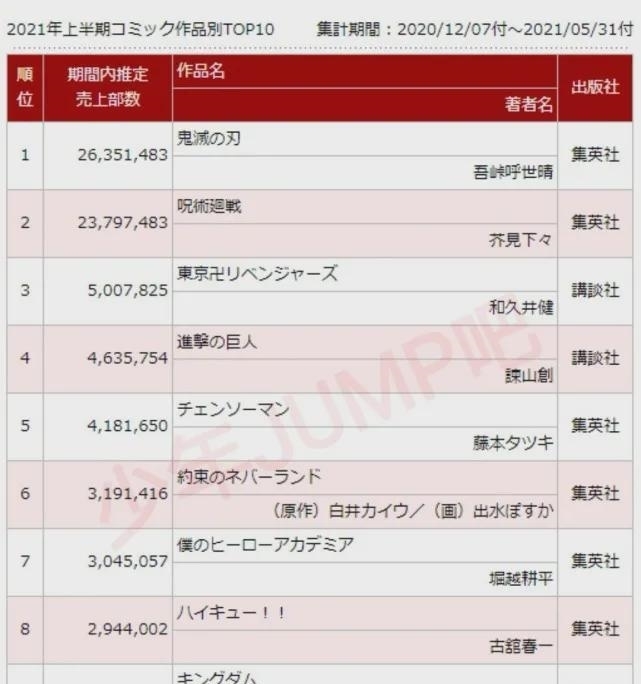 鬼灭之刃|海贼王:销量排名下降,尾田将不再休刊?这和江郎才尽可没关系!
