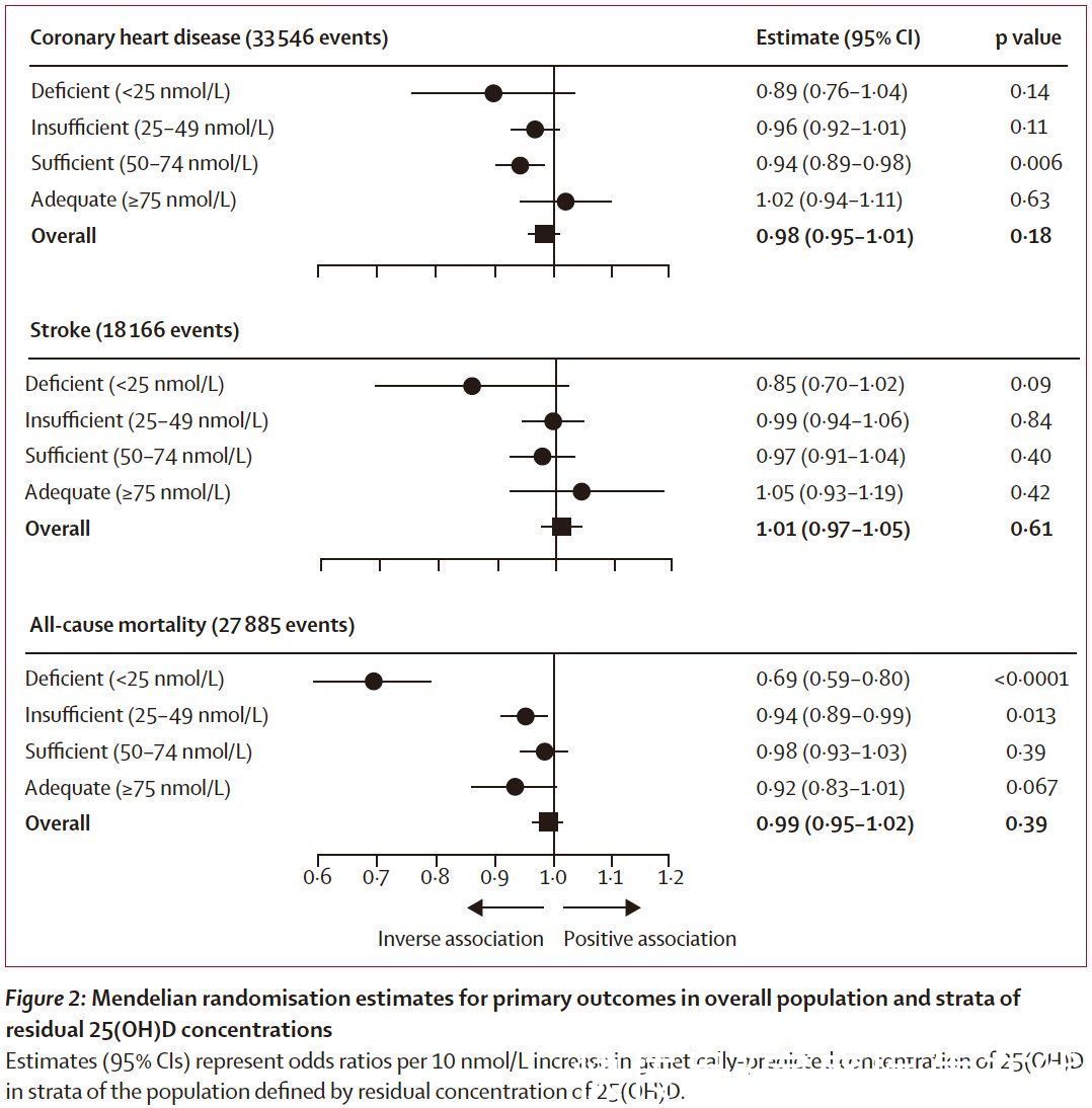 心血管|《柳叶刀》：维D缺乏增加死亡风险，涉及50W的人研究是这样说的