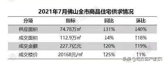 房子|各地调控升级，佛山怎么样了？房子难卖了，豪宅直降100万