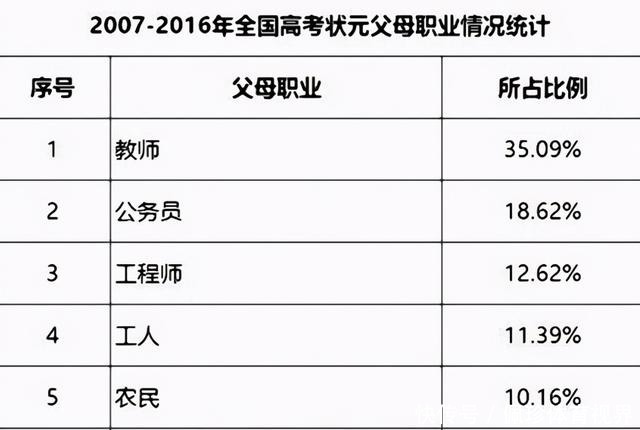 职业|学霸产出率第一？父母这种“职业组合”火了，这才是真正的起跑线