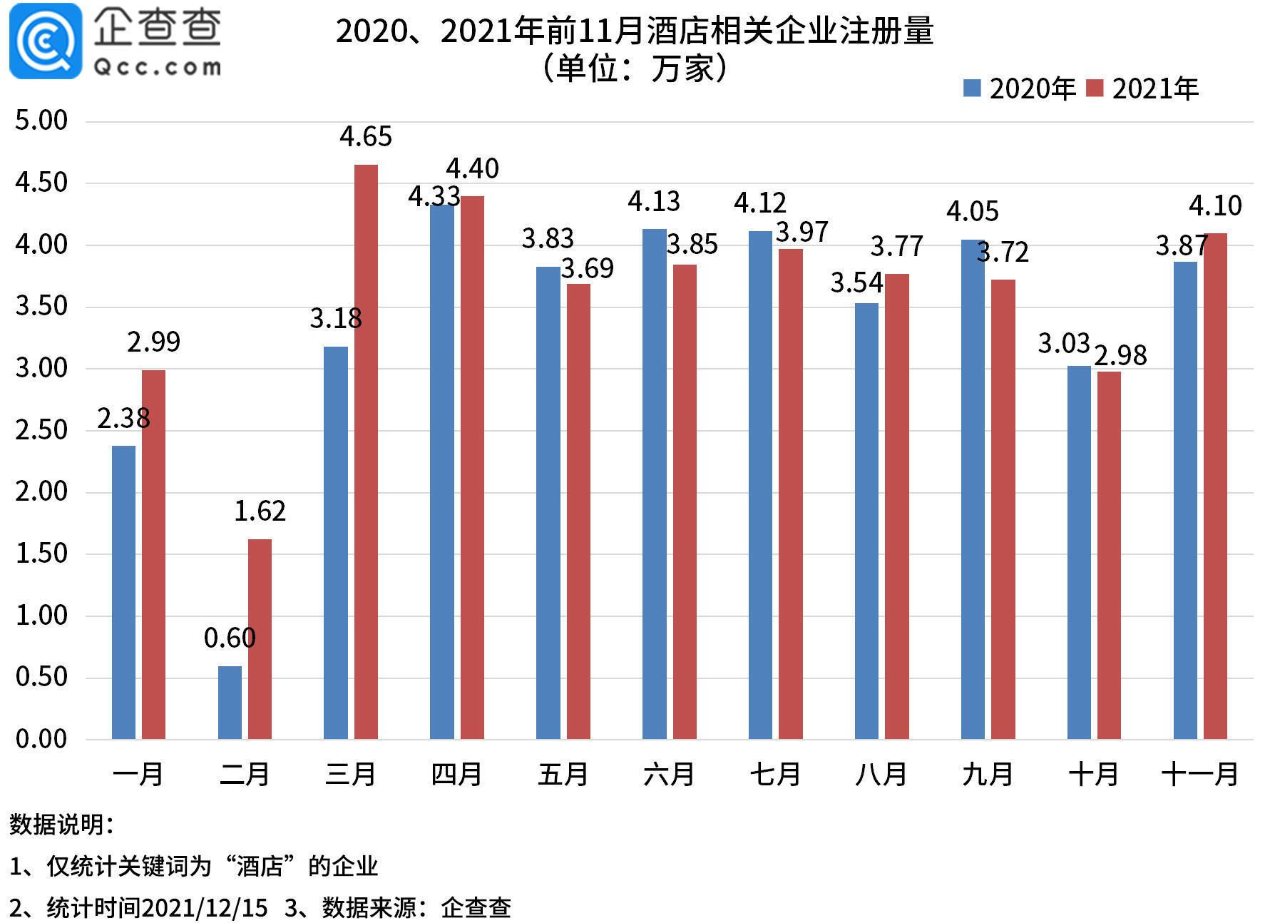 注册量|百元考研房一夜翻十倍涨至千元！企查查数据：我国现存酒店相关企业近300万家