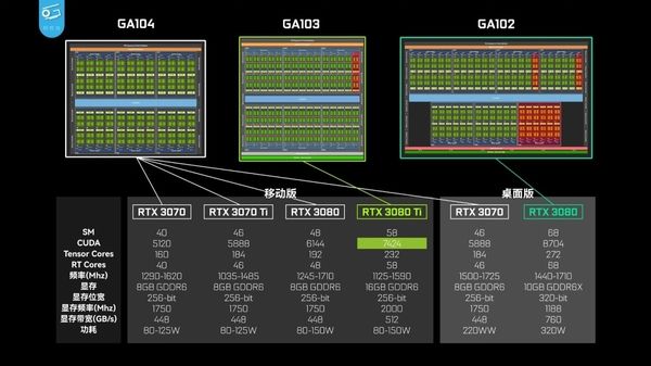 rtx|英伟达GA103核心曝光：应用于RTX 3080 Ti移动版