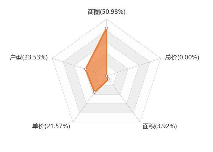 深州|9月深州新房用户关注度大数据报告