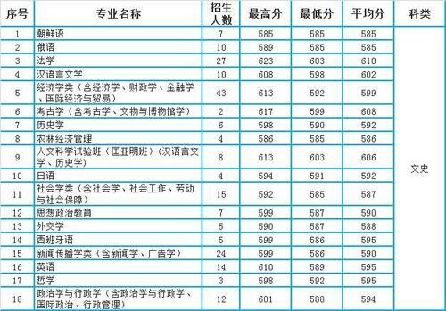 吉林大学2020年吉林省本科一批各专业录取分数统计