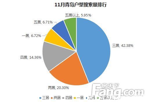 黄岛|11月青岛二手房网签4083套 环比上涨42.8%