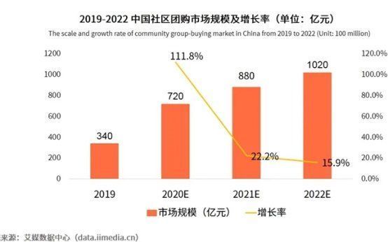 社区|社区团购小程序兴起，带来万亿新战场，什么项目会被带火呢？