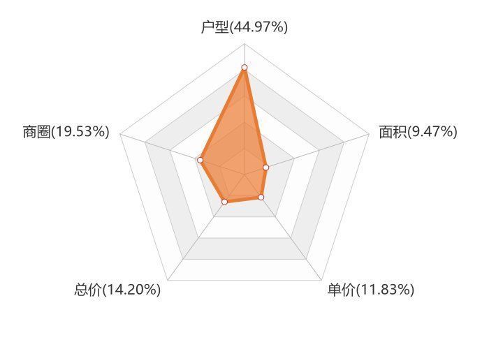 楼盘|9月松原新房用户关注度大数据报告