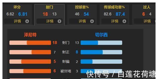 奥兹多耶夫|2场丢6球+拱手让出榜首！维尔纳2射1传 切尔西3-3遭泽尼