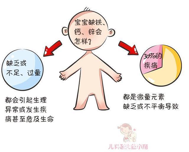 补铁|要不要给宝宝补钙补锌补铁补维生素看完这篇,爸妈就知道答案了