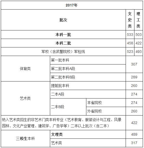 艺术类|刚刚！2021江西高考分数线出炉！