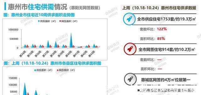 全市|包揽冠亚军!上周惠城住宅成交325套环比领涨63%