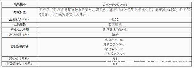 罗庄区|临沂同日挂出六地块！