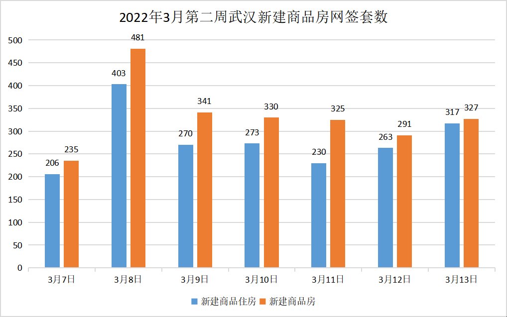 商品房成交环比上涨约6.4%|武汉周报 | 环比