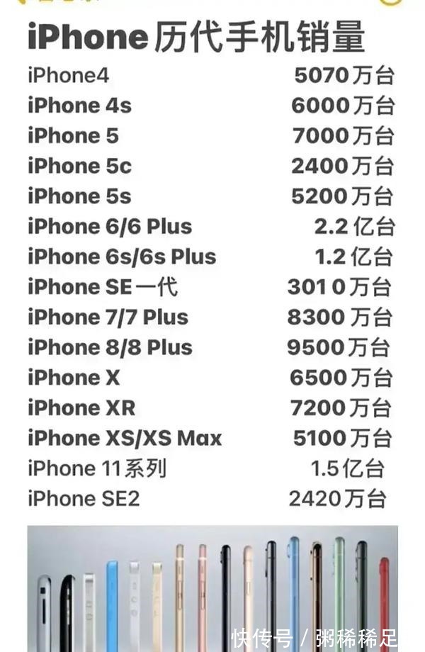 iphone|iPhone销量破20亿部了！iPhone销量破20亿部了！