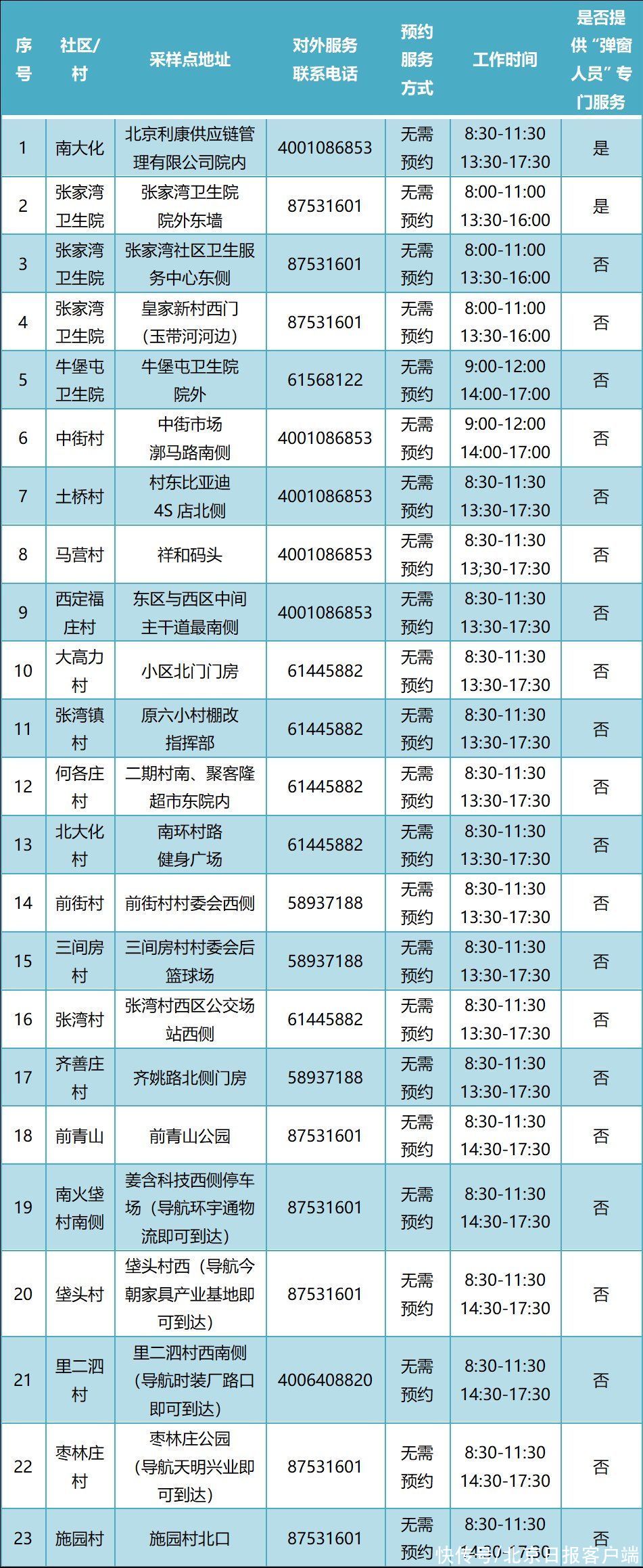 常态化|增至388个！通州最新常态化核酸检测点名单公布！位置点开看